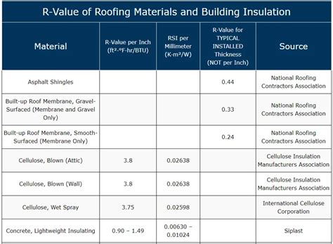 r-value of metal roof sheeting|r insulation chart.